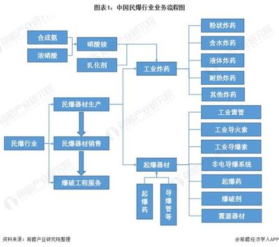 预见2022:《2022年中国民爆行业全景图谱》(附市场供需情况、竞争格局、发展趋势等)